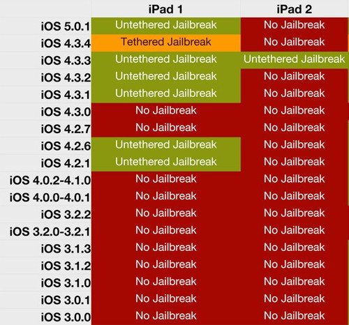 果粉必知 iOS哪些版本可实现完美越狱