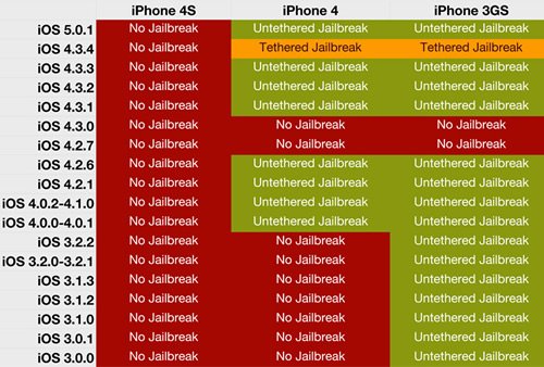 果粉必知 iOS哪些版本可实现完美越狱