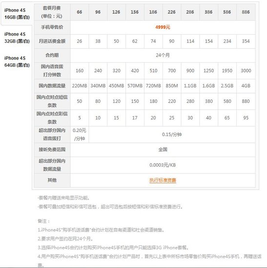 中国联通公布iPhone 4S合约价：5880元起