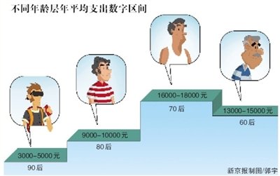 北京去年人均网上花费9230元
