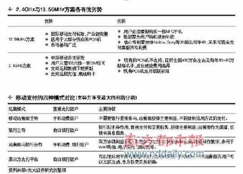 移动支付四种模式对比