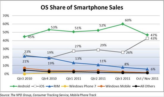 iPhone 4S销量大增致Android市场份额大降13%