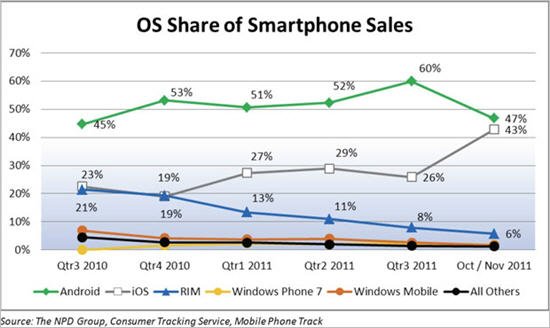 iPhone 4S销量大增致Android市场份额大降13%