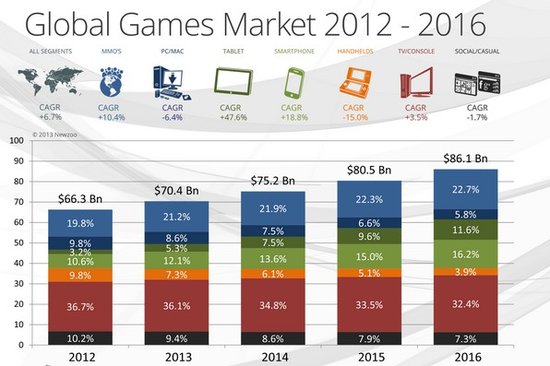 全球游戏市场规模