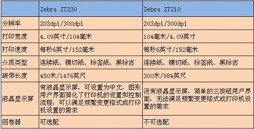 斑马 ZT230与ZT210比较图