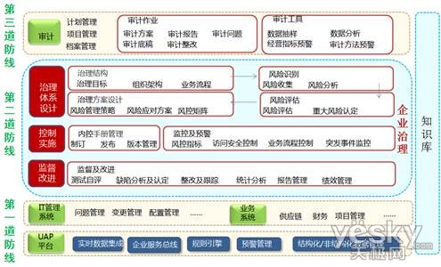 企业内控三道防线