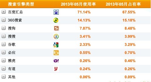 360搜索市场份额稳居国内第二