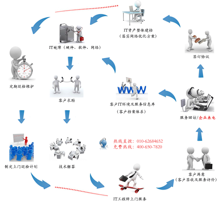 北京it外包公司、企业IT外包