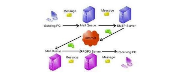 如何获得SMTP的服务器地址