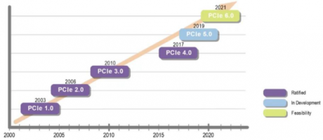 IT系统架构：PCIe6.0技术简介