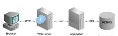 IT服务器运维：应用服务器和数据库服务器有什么区别
