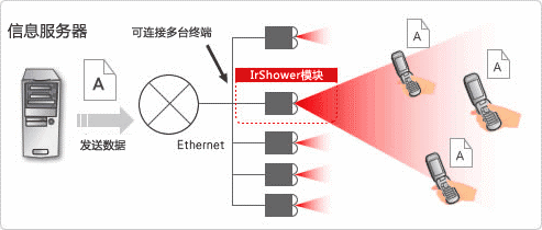 红外线通信原理及特点