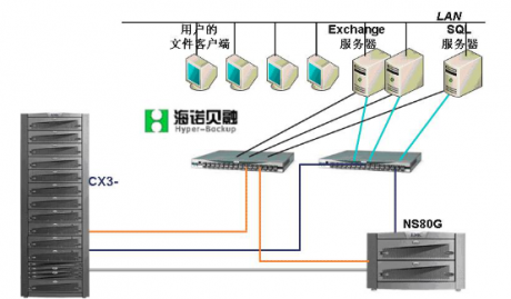 什么是SAN-服务器运维