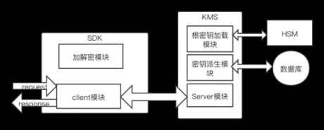 统一安全管控之密钥管理KMS-服务器运维