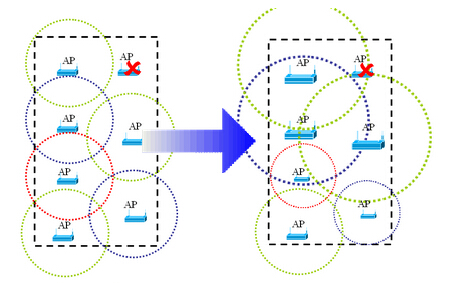 FIT AP自动射频调整功能示意图