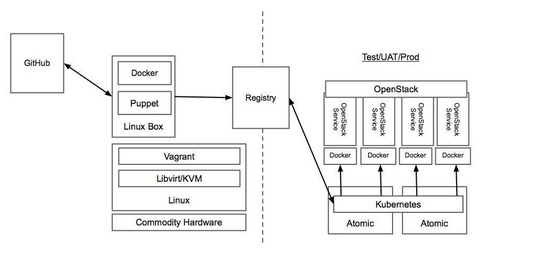 如何在 Atomic 系统上部署OpenStack_云计算技术_网管之家.jpg