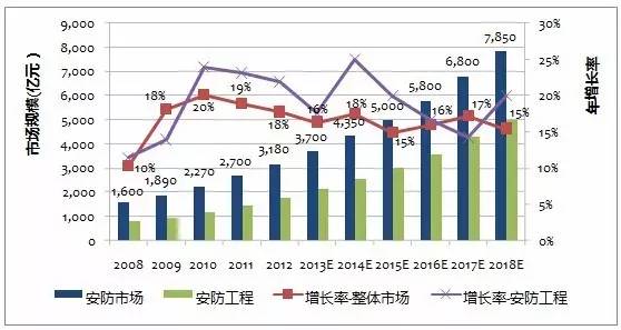 2008-2018中国安防市场规模及增长率