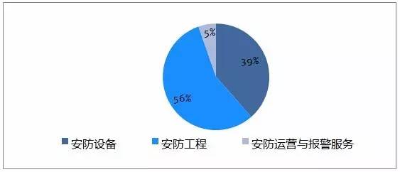 2012年中国安防细分市场比例