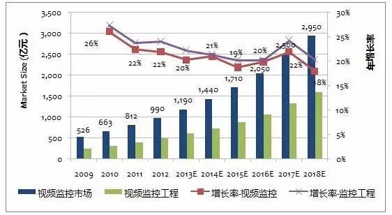 中国2009-2018视频监控市场规模及增长率