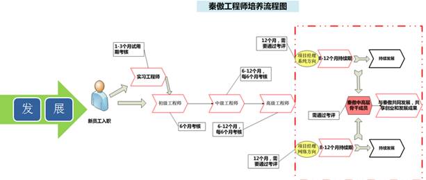 IT外包服务如何突破人才高度流失